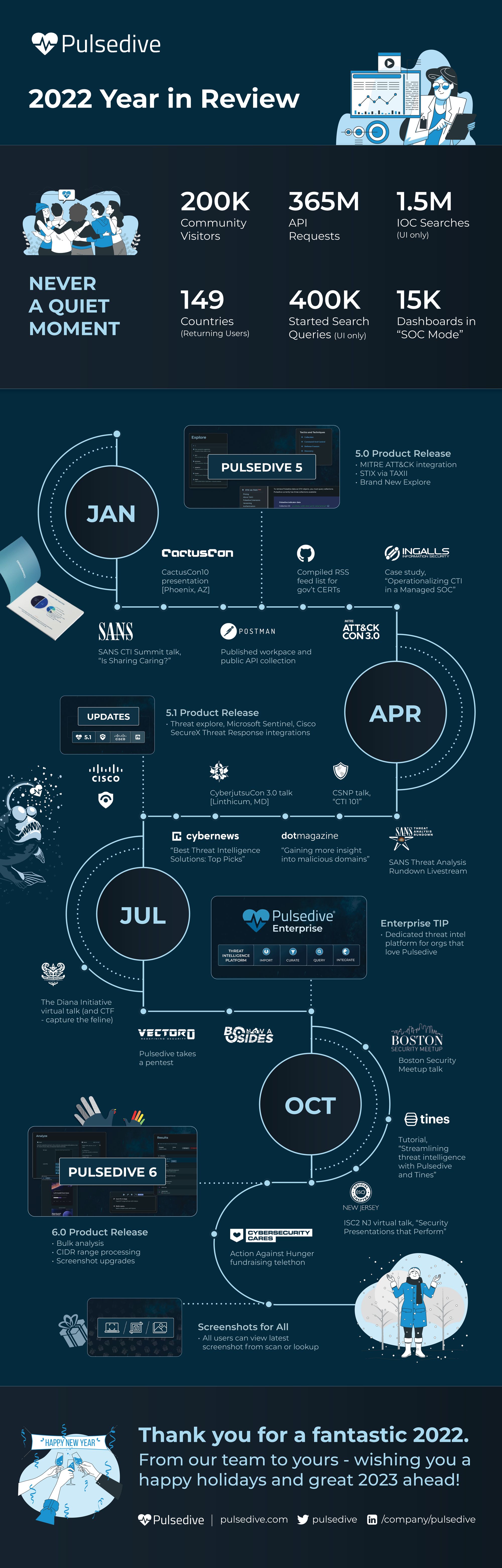 Pulsedive 2022 Year in Review Timeline Infographic